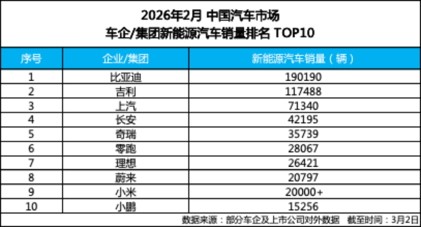 20260303_1772516721243431.png 开年强势领跑!比亚迪2月销售19万辆,稳居新能源销量冠军260.png