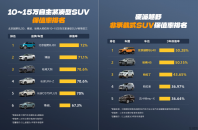 保值率双冠王！北京越野BJ30、BJ40分揽细分市场第一