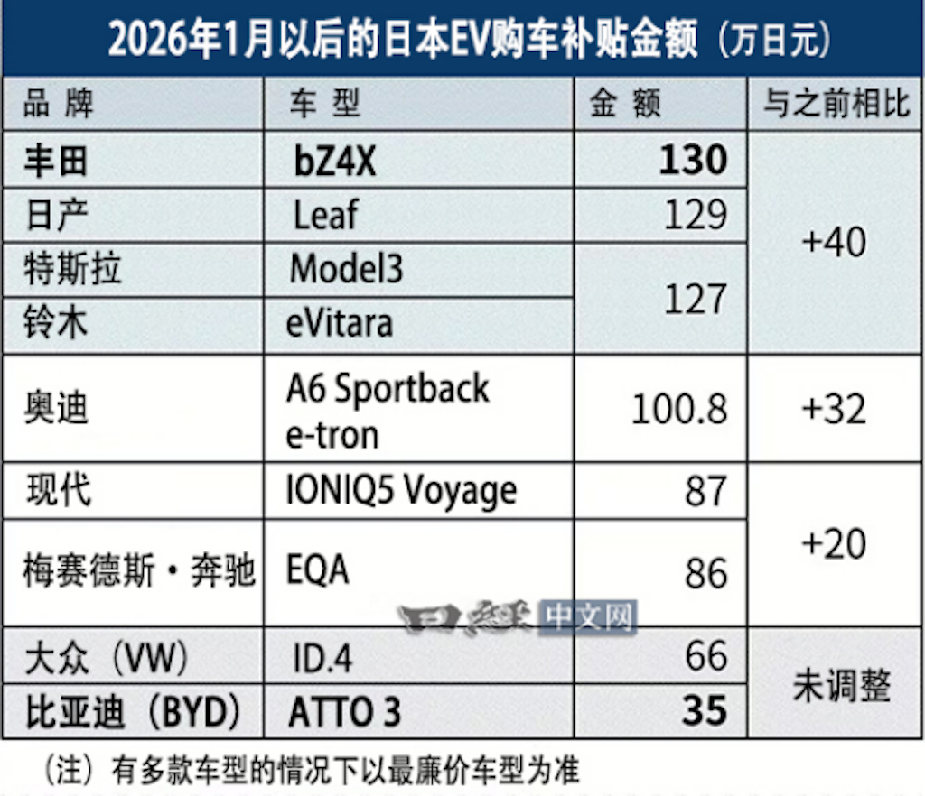 日本补贴新规“名为普惠、实为排他”！看比亚迪如何以硬核力破局475.png