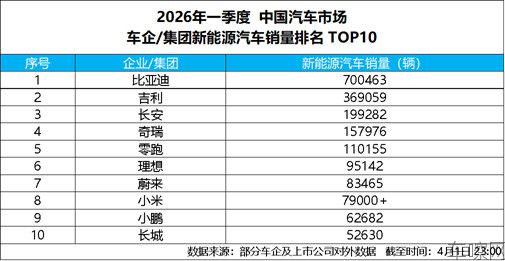 新闻:比亚迪 3 月销量强势突破30万辆,获中国车企销量冠军382.jpg