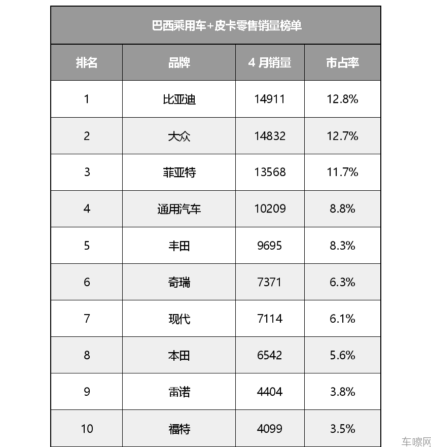 ★公开★创下历史新高！比亚迪登顶巴西汽车零售销量榜首170.png