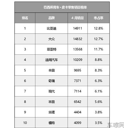 ★公开★创下历史新高！比亚迪登顶巴西汽车零售销量榜首170.jpg