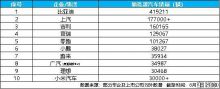 月销41.9万辆，比亚迪领跑7月中国车企销量榜