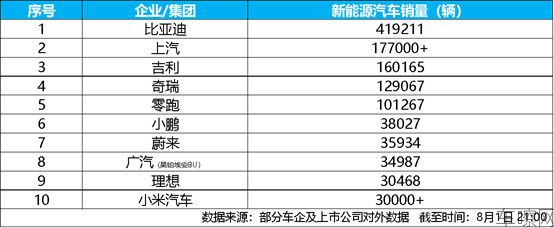 新闻稿_7月新能源汽车销量榜出炉，比亚迪41.9万辆稳居榜首(1)283.jpg